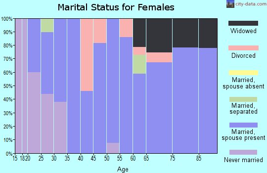 Zip code 83654 marital status for females