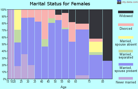 Zip code 83655 marital status for females