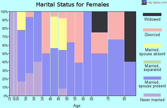 Zip code 83656 marital status for females