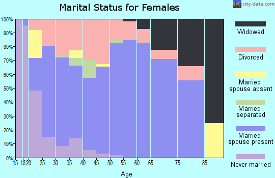 Zip code 83660 marital status for females