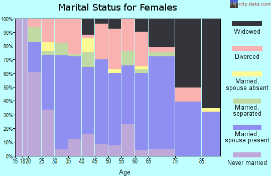 Zip code 83661 marital status for females