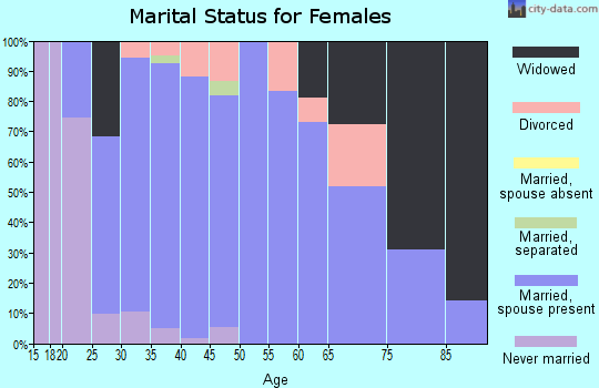 Zip code 83669 marital status for females