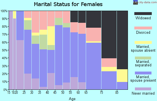 Zip code 83672 marital status for females