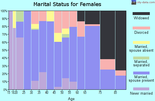 Zip code 83676 marital status for females