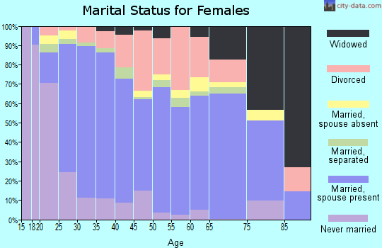Zip code 83687 marital status for females