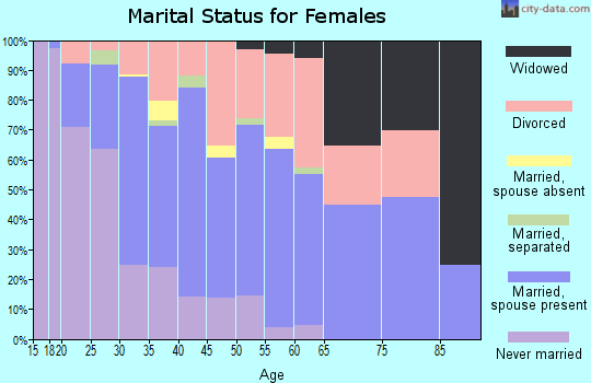Zip code 83702 marital status for females