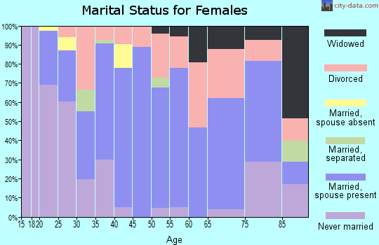 Zip code 83712 marital status for females