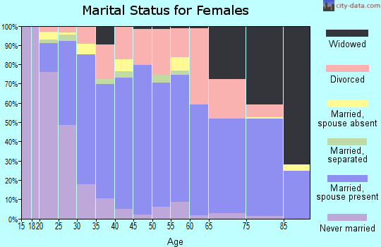 Zip code 83713 marital status for females