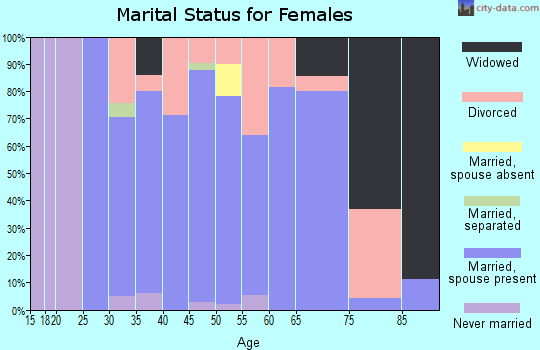 Zip code 83801 marital status for females