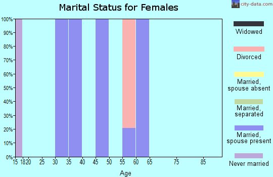Zip code 83809 marital status for females
