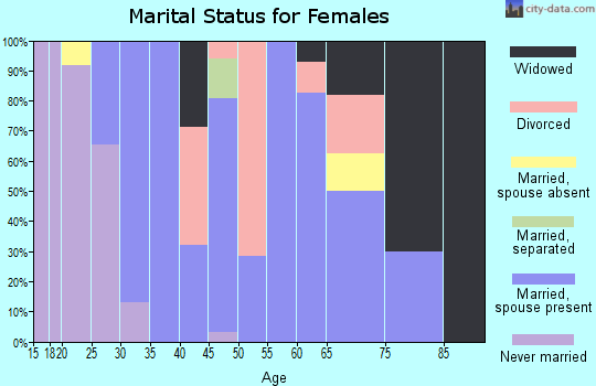 Zip code 83811 marital status for females