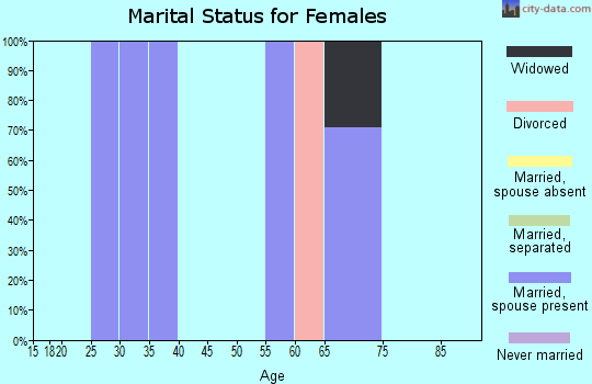 Zip code 83813 marital status for females
