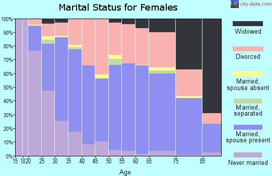 Zip code 83814 marital status for females
