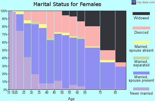 Zip code 83815 marital status for females