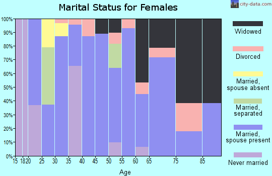 Zip code 83822 marital status for females