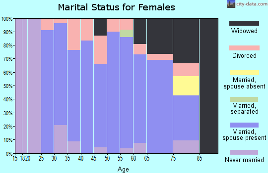 Zip code 83832 marital status for females