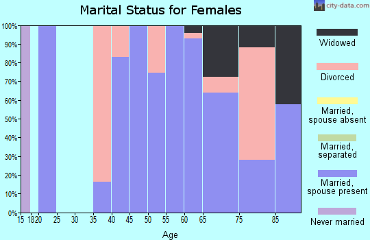 Zip code 83836 marital status for females