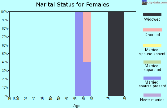 Zip code 83841 marital status for females