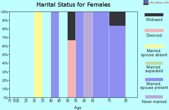 Zip code 83842 marital status for females