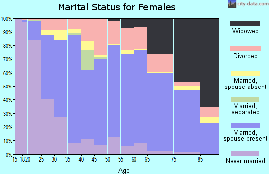 Zip code 83843 marital status for females