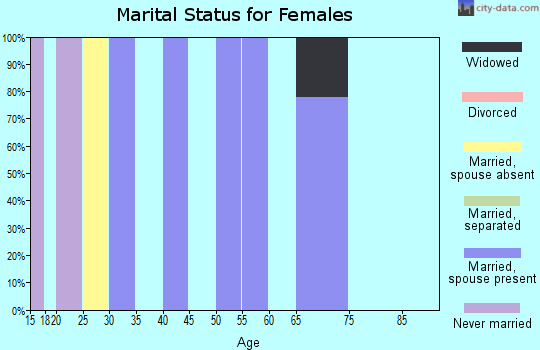 Zip code 83847 marital status for females