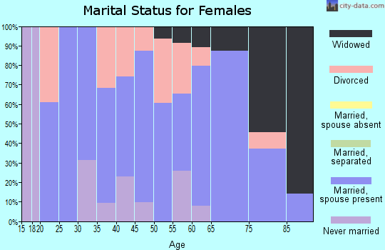 Zip code 83849 marital status for females