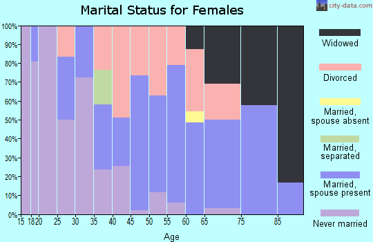 Zip code 83851 marital status for females