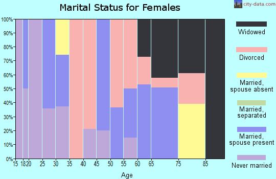 Zip code 83852 marital status for females