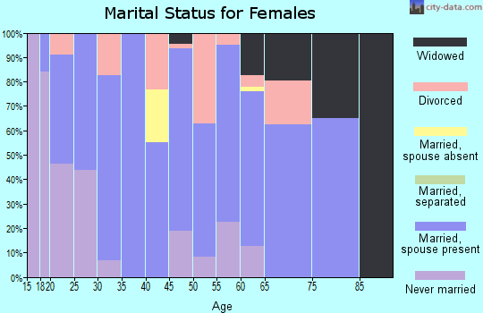 Zip code 83855 marital status for females
