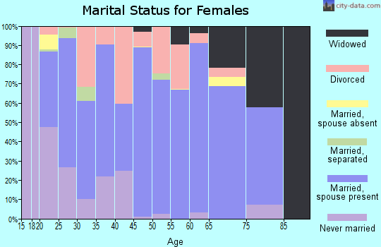 Zip code 83856 marital status for females
