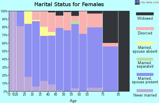 Zip code 83858 marital status for females