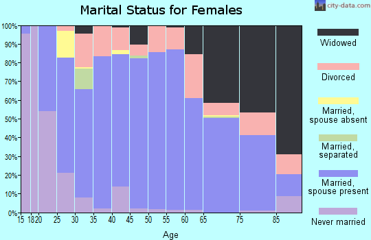 Zip code 83861 marital status for females
