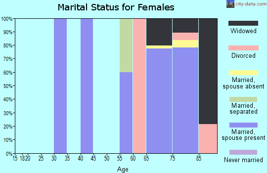 Zip code 83867 marital status for females