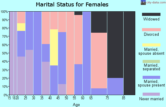 Zip code 83868 marital status for females