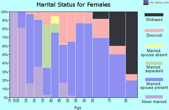Zip code 83869 marital status for females