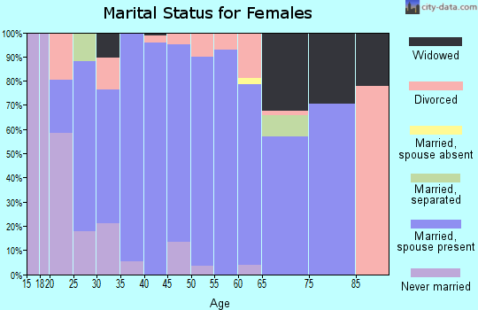 Zip code 83871 marital status for females