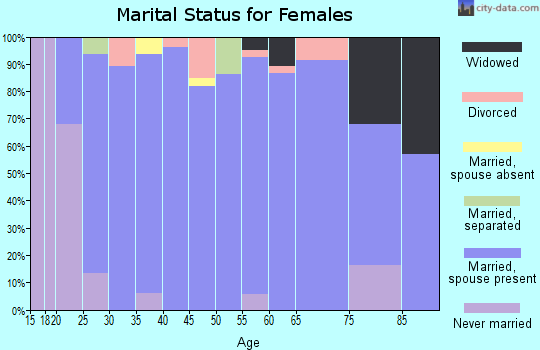 Zip code 84004 marital status for females