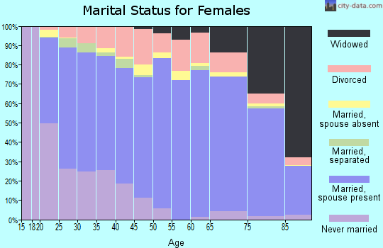 Zip code 84010 marital status for females