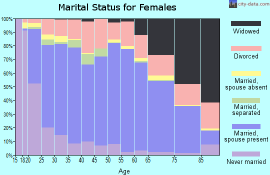 Zip code 84015 marital status for females