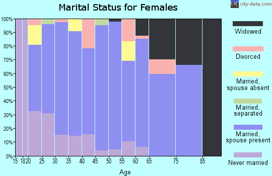 Zip code 84017 marital status for females