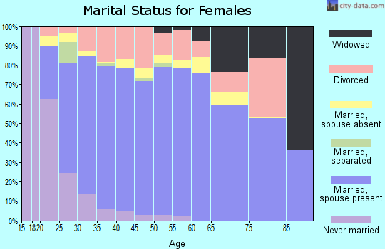 Zip code 84020 marital status for females