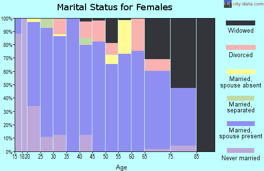 Zip code 84021 marital status for females