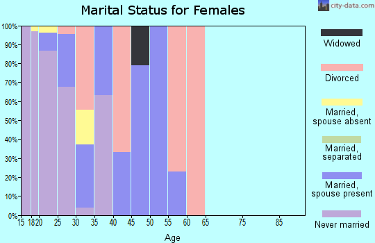Zip code 84022 marital status for females