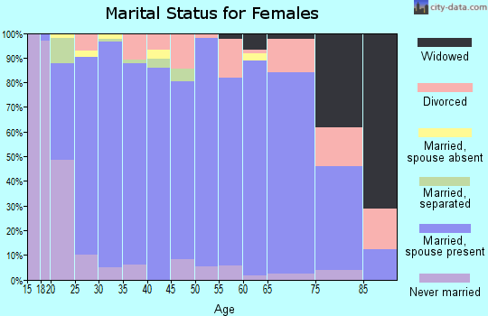 Zip code 84025 marital status for females