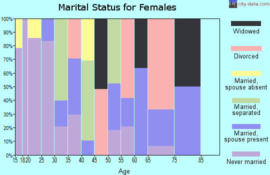 Zip code 84026 marital status for females