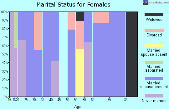 Zip code 84028 marital status for females