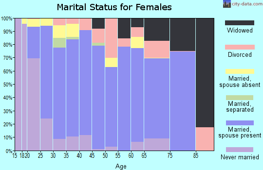 Zip code 84032 marital status for females