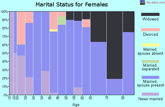 Zip code 84033 marital status for females