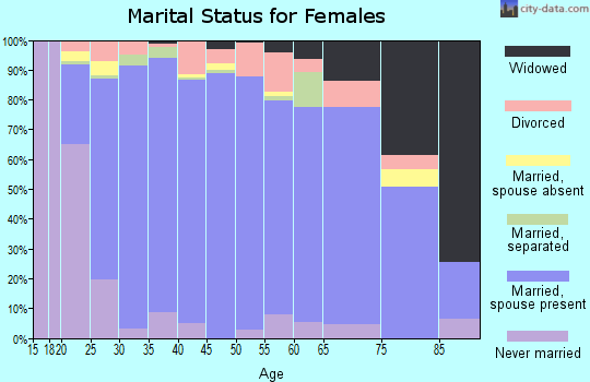 Zip code 84037 marital status for females