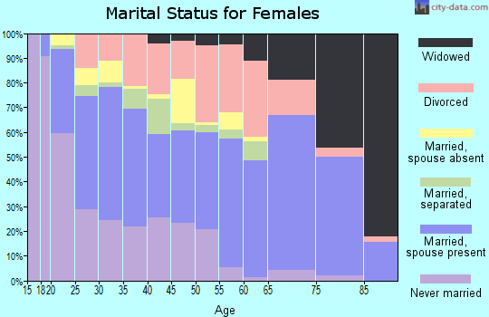 Zip code 84047 marital status for females